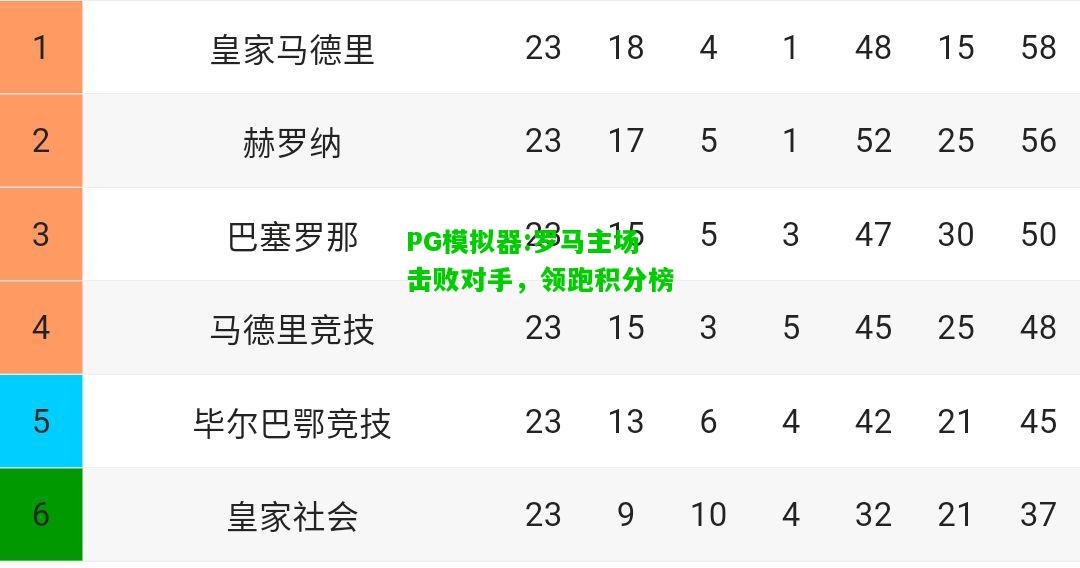 PG模拟器:罗马主场击败对手，领跑积分榜