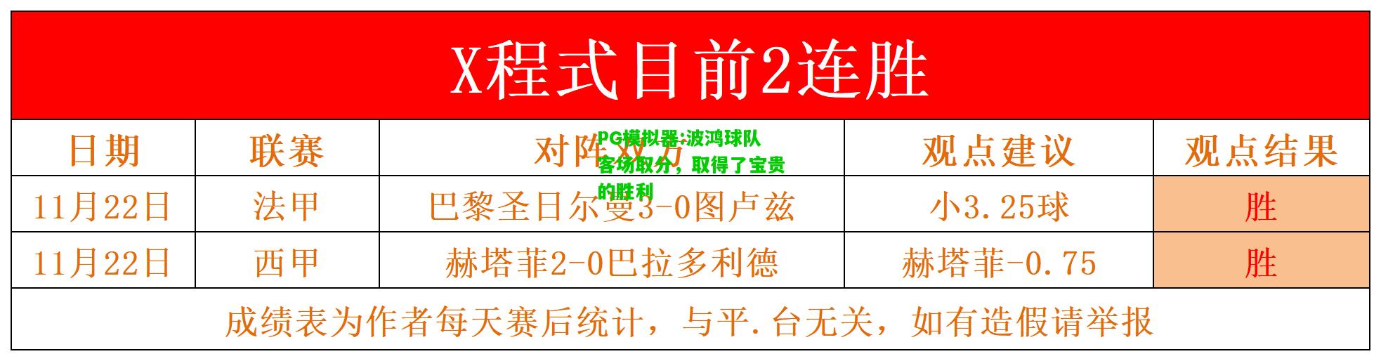 PG模拟器:波鸿球队客场取分，取得了宝贵的胜利